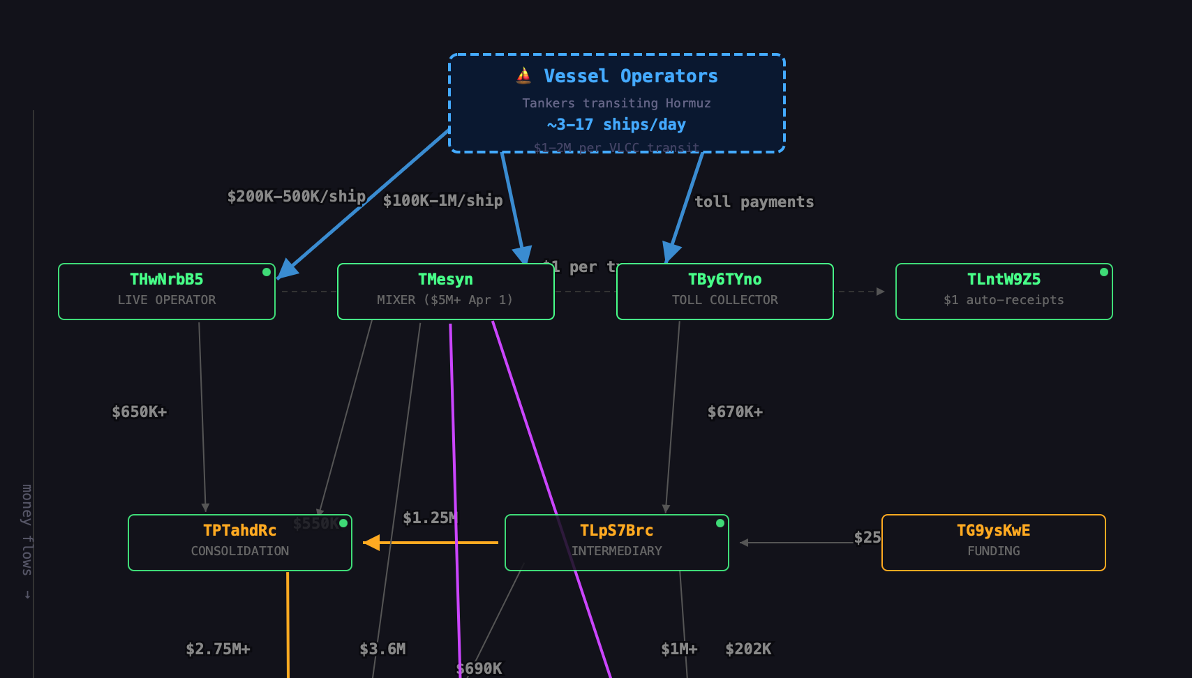 Screenshot of the Hormuz toll tracker