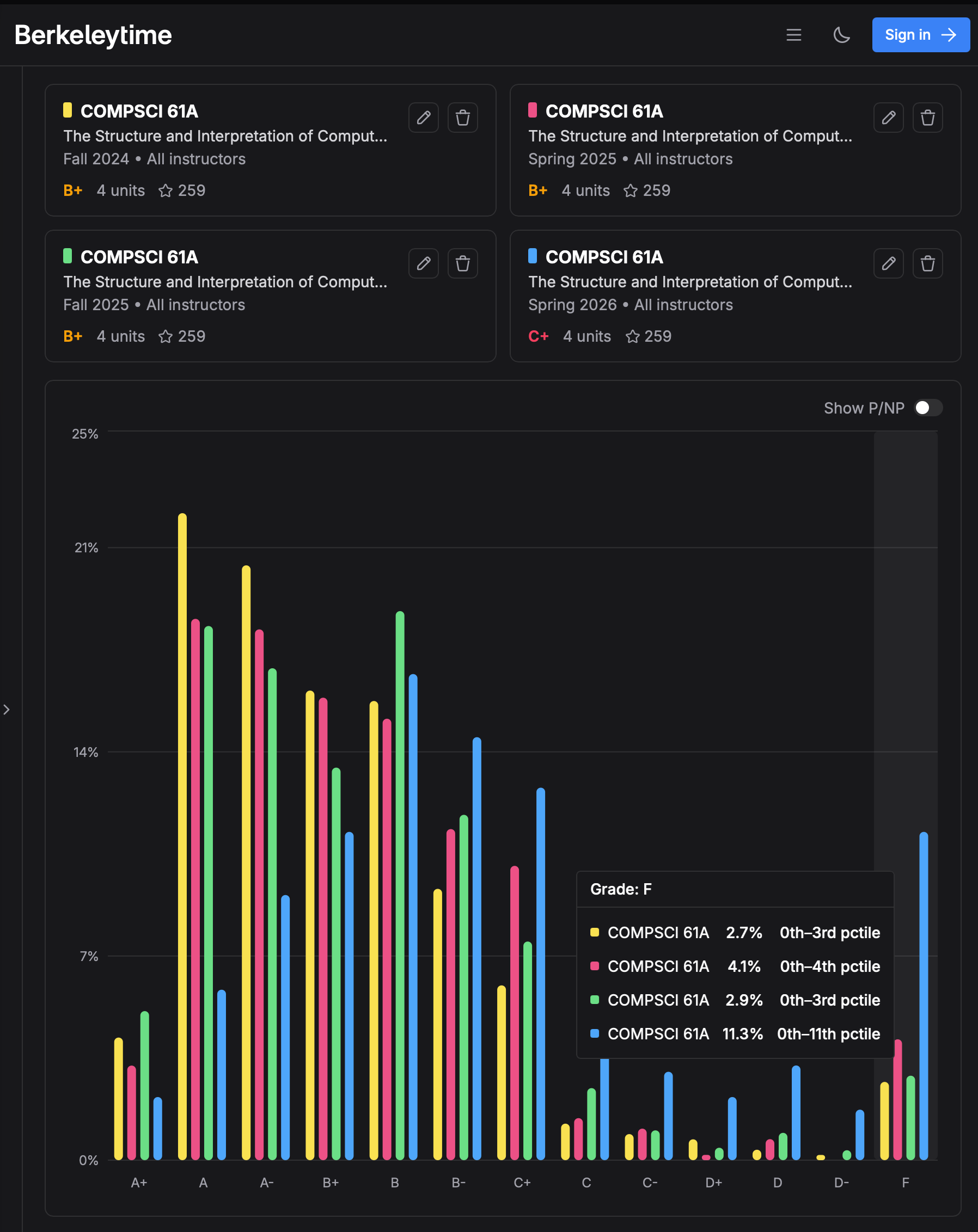 Berkeleytime grade distribution for CS 61A, Fall 2024 through Spring 2026
