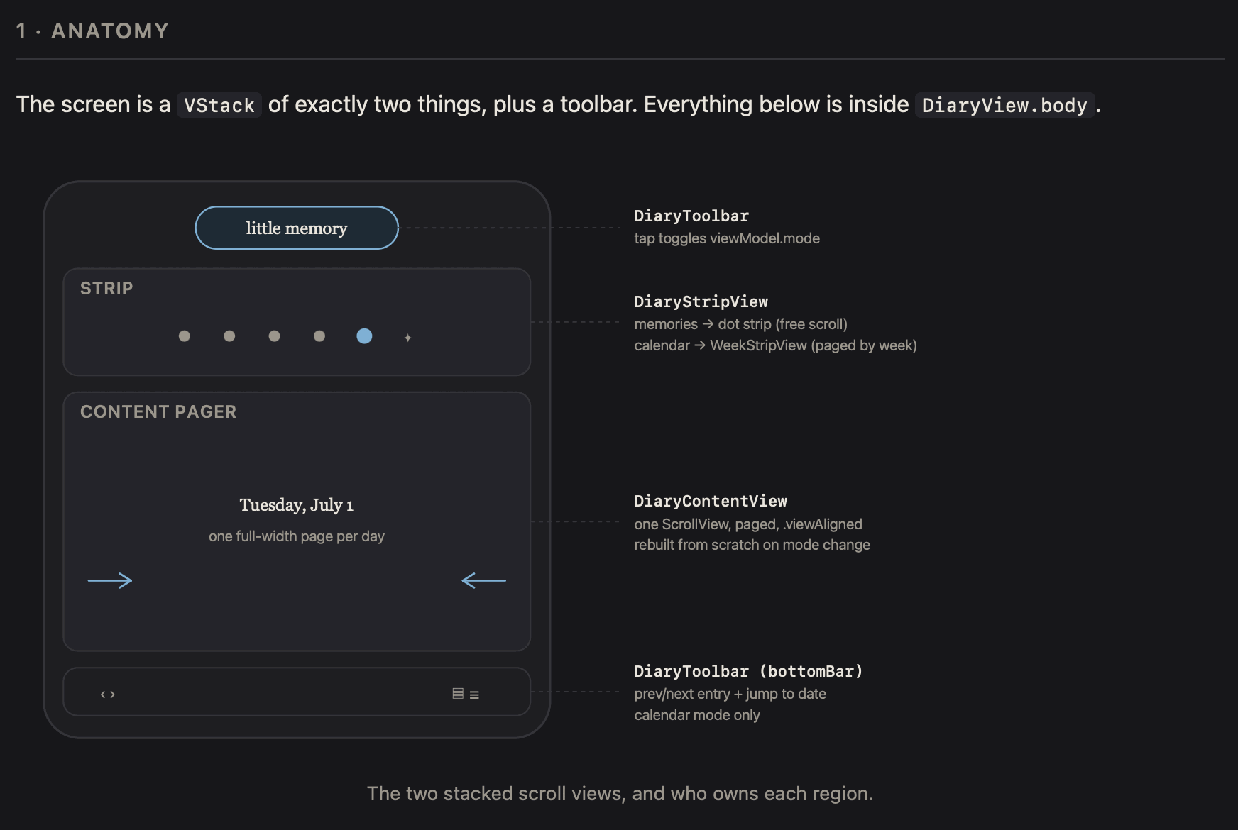 Claude&rsquo;s diagram of the Diary screen: a toolbar over a strip view over a content pager, with the SwiftUI view that owns each region called out on the right