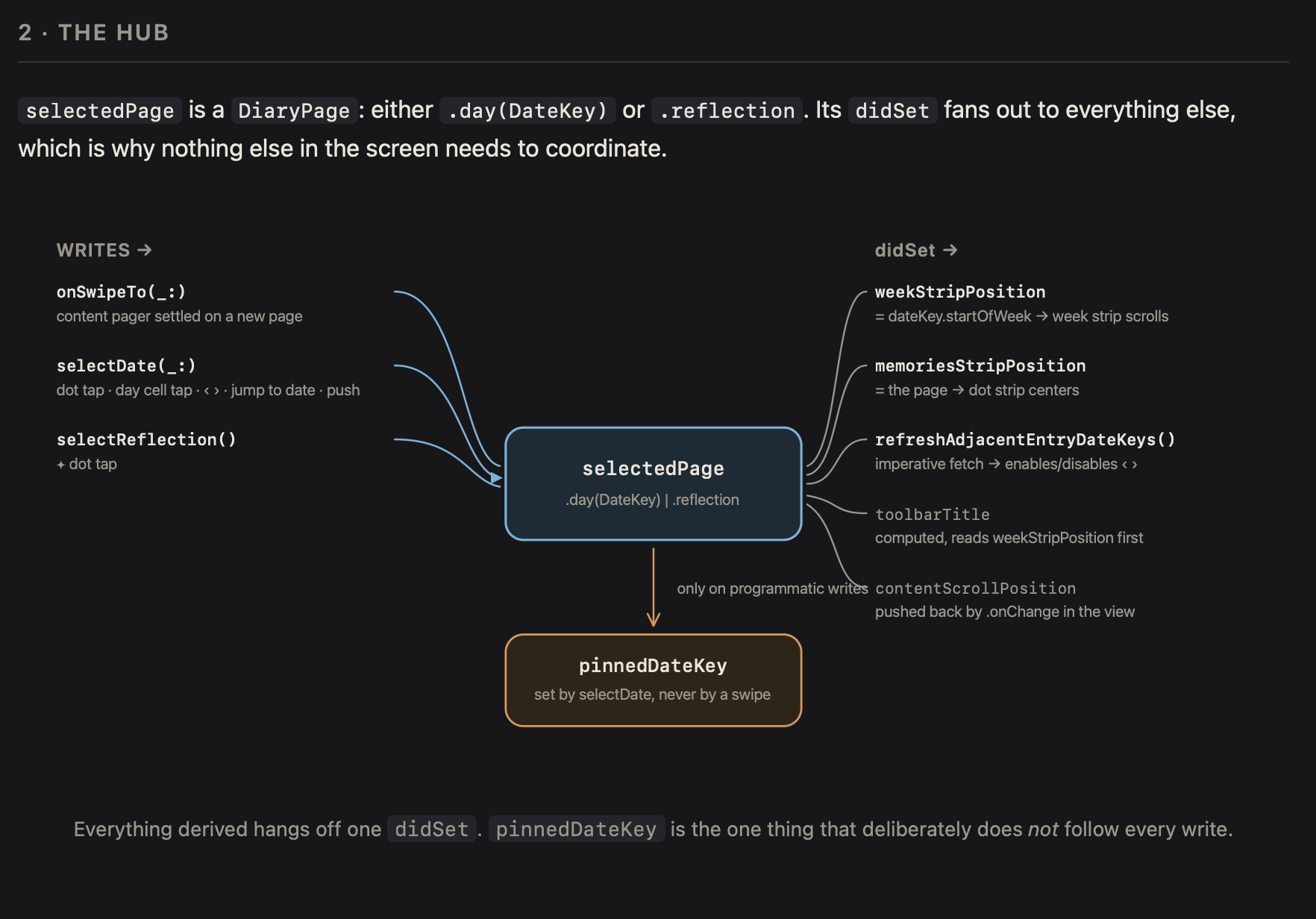 Claude&rsquo;s diagram of selectedPage as a hub: swipes and date selection write to it, and its didSet fans out to the strip positions, the toolbar title, and pinnedDateKey
