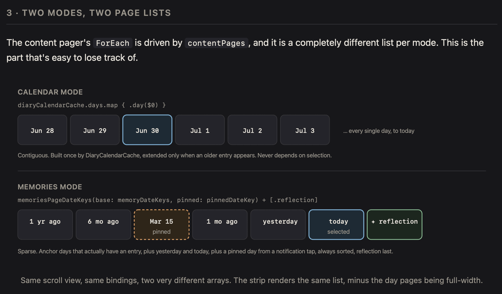 Claude&rsquo;s diagram of the two page lists: Calendar mode is a contiguous run of days, Memories mode is a sparse list of anchor days plus a pinned day and a reflection page