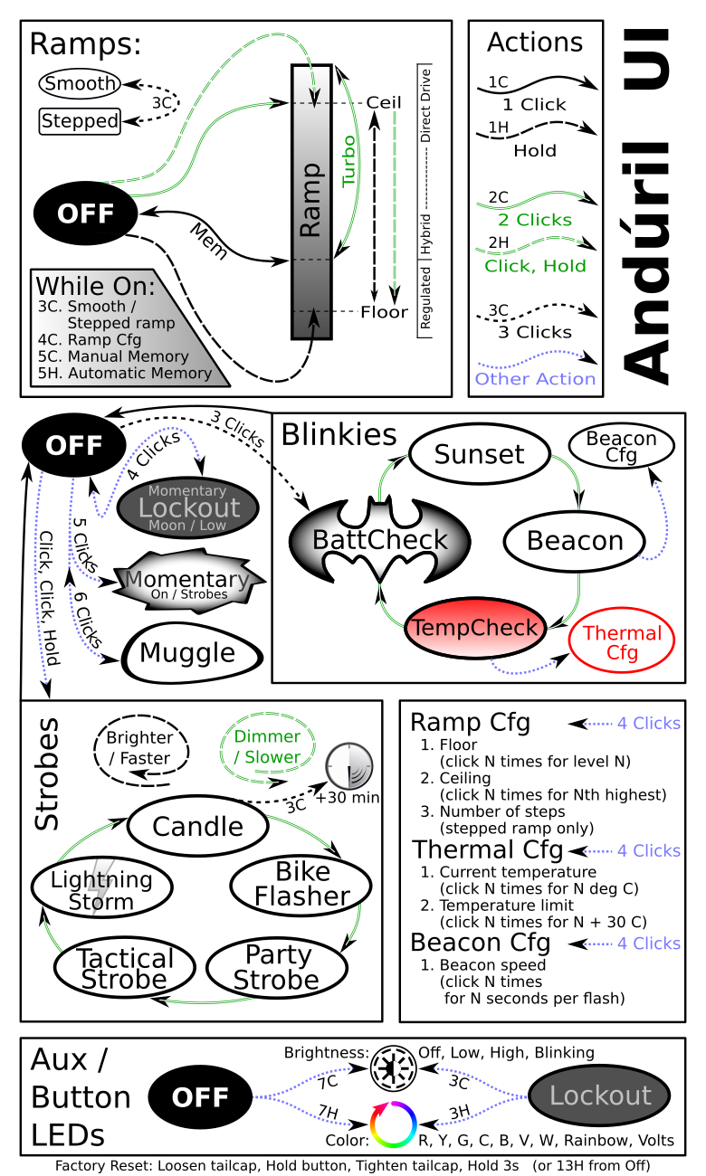 NarsilM's momentary mode on Andúril ? r/flashlight