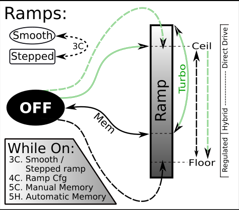 Ramping and Stepped Ramping modes