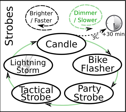 Strobe/Mood Modes