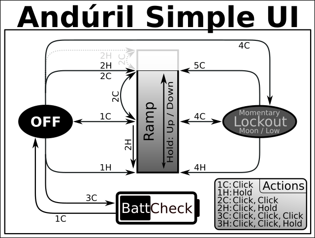 Anduril 2 Simple UI diagram