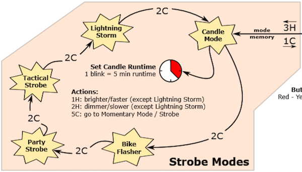 Anduril 2 Strobe Modes