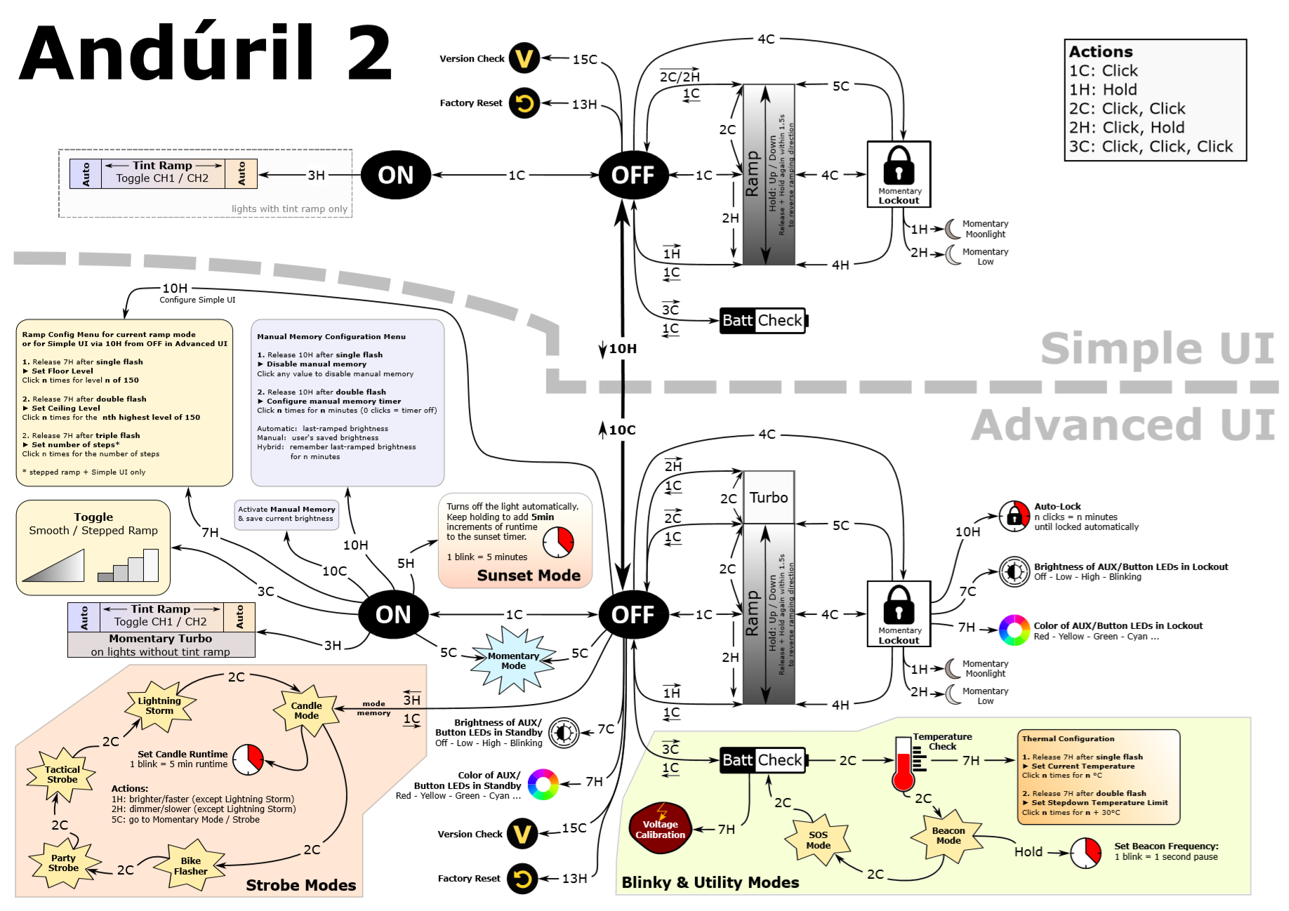 In July 2020, ToyKeeper, posted on BudgetLightForum about work on Anduril 2: a major rewrite of the Anduril 1 firmware. Based on the original text man