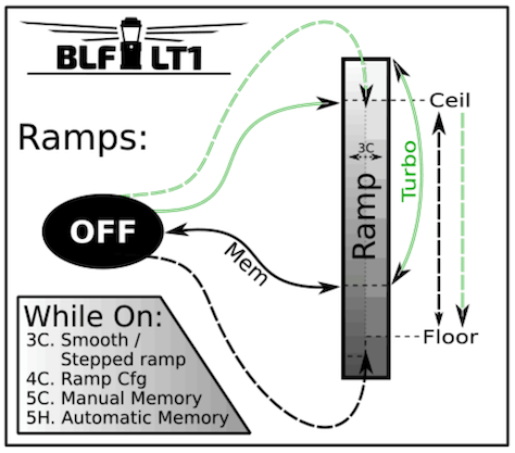 Ramping and Stepped Ramping modes