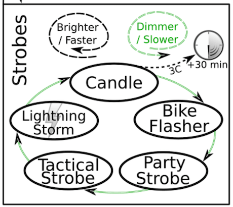 Strobe Modes