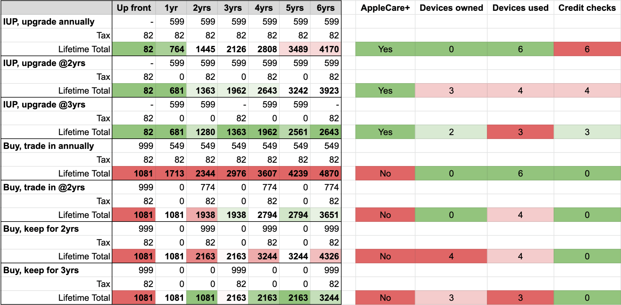 iPhone Upgrade Program, Buying, Trade In 6 years Analysis